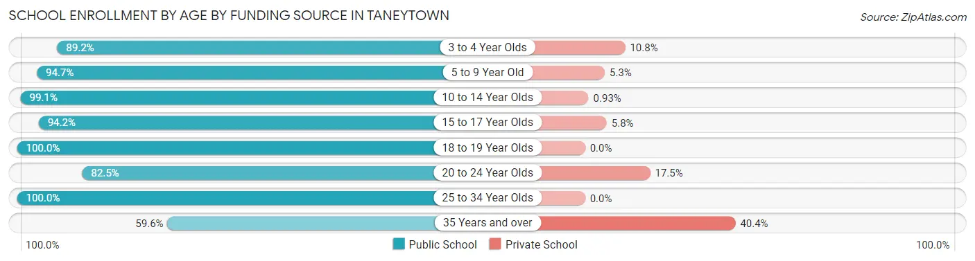 School Enrollment by Age by Funding Source in Taneytown