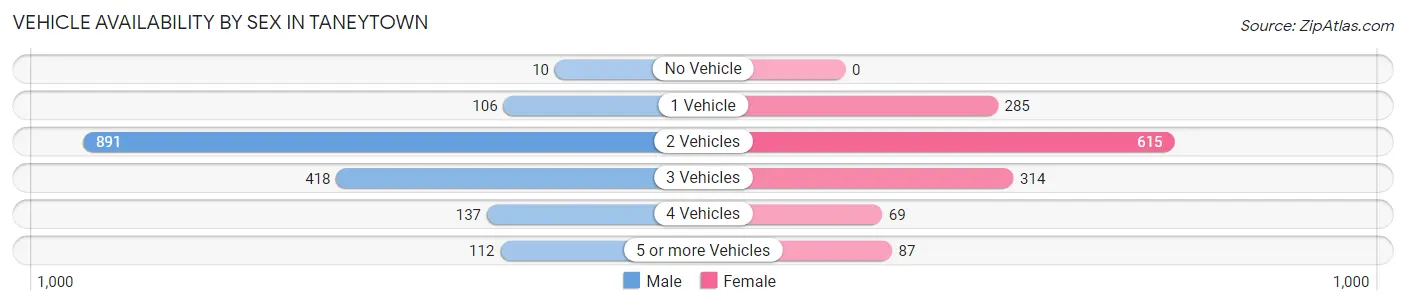 Vehicle Availability by Sex in Taneytown