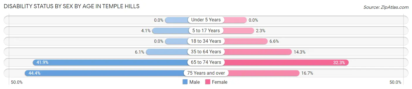 Disability Status by Sex by Age in Temple Hills