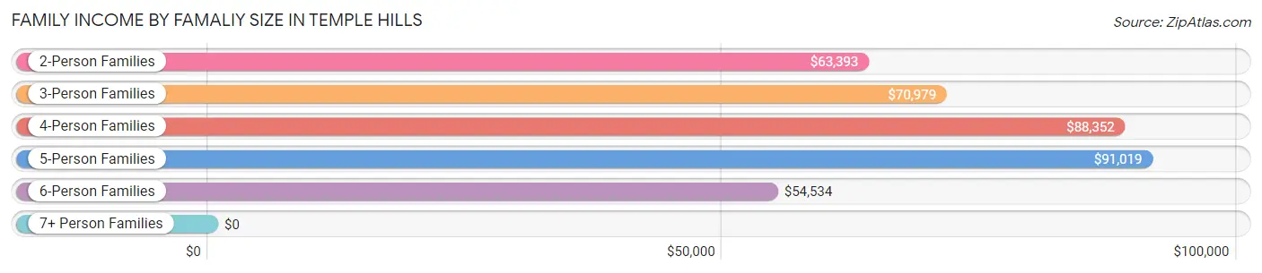 Family Income by Famaliy Size in Temple Hills