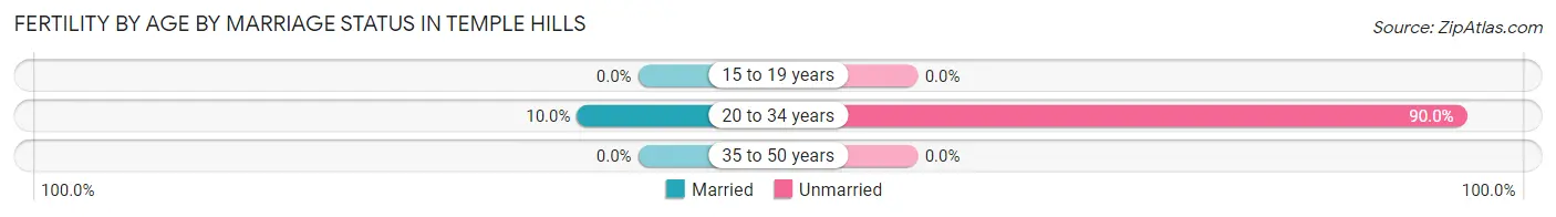 Female Fertility by Age by Marriage Status in Temple Hills