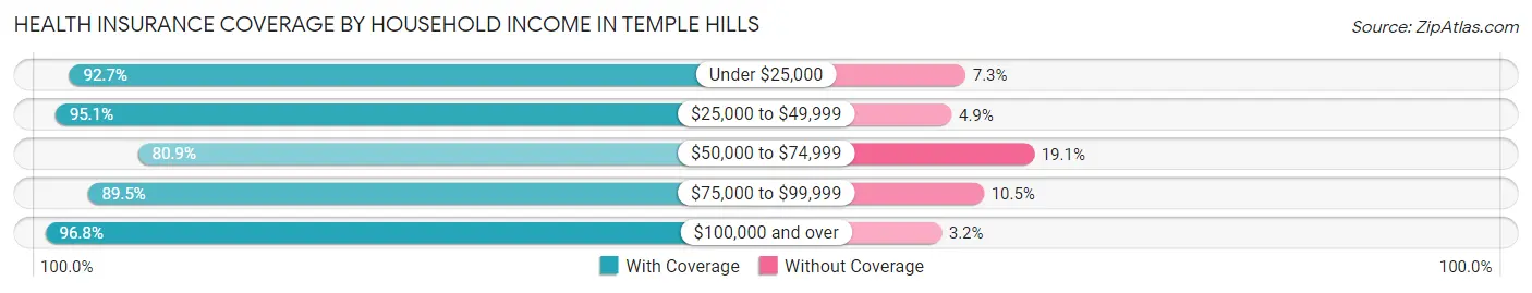 Health Insurance Coverage by Household Income in Temple Hills