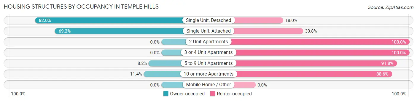 Housing Structures by Occupancy in Temple Hills