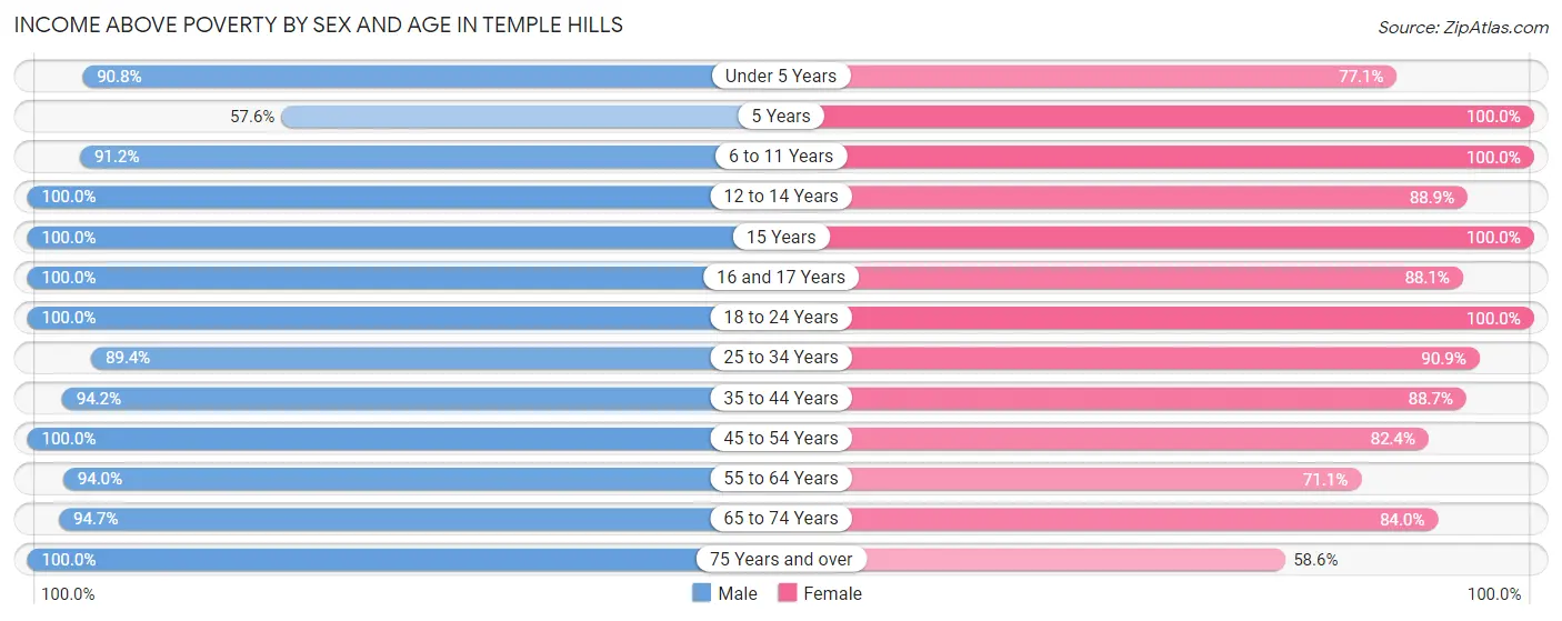 Income Above Poverty by Sex and Age in Temple Hills