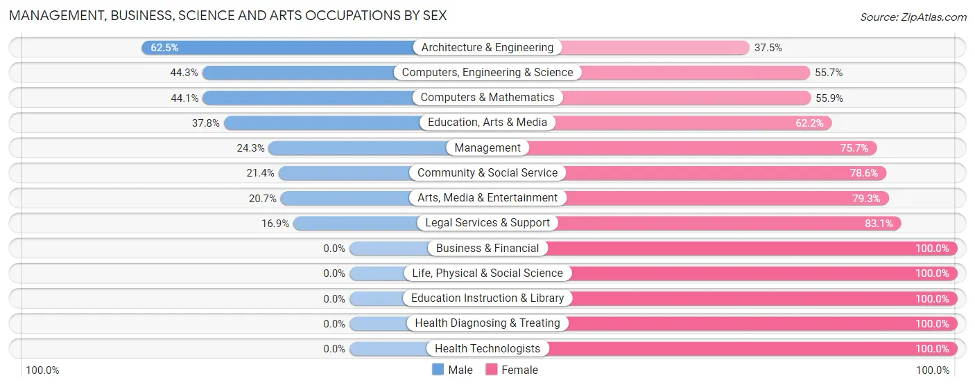 Management, Business, Science and Arts Occupations by Sex in Temple Hills