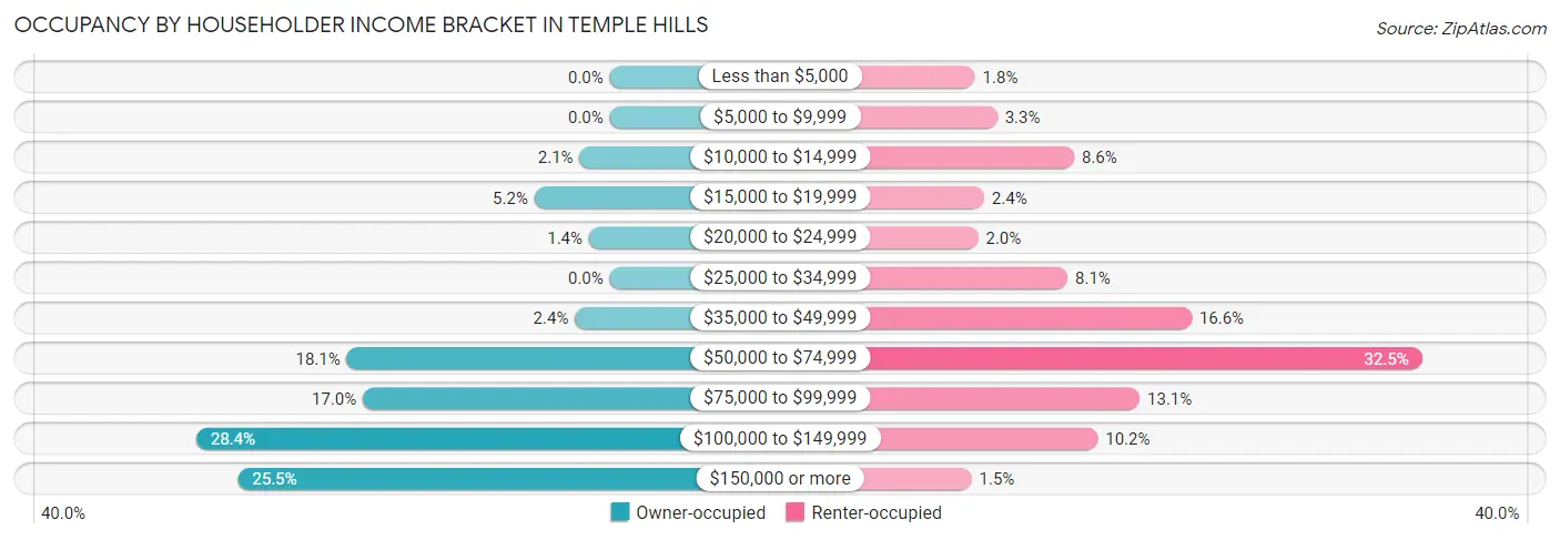 Occupancy by Householder Income Bracket in Temple Hills