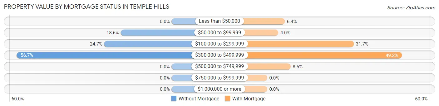 Property Value by Mortgage Status in Temple Hills