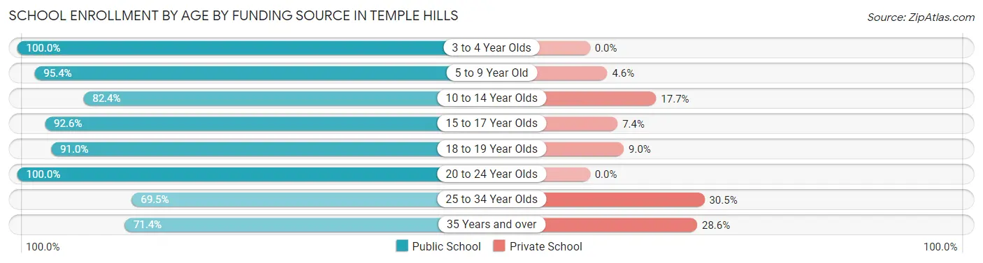 School Enrollment by Age by Funding Source in Temple Hills