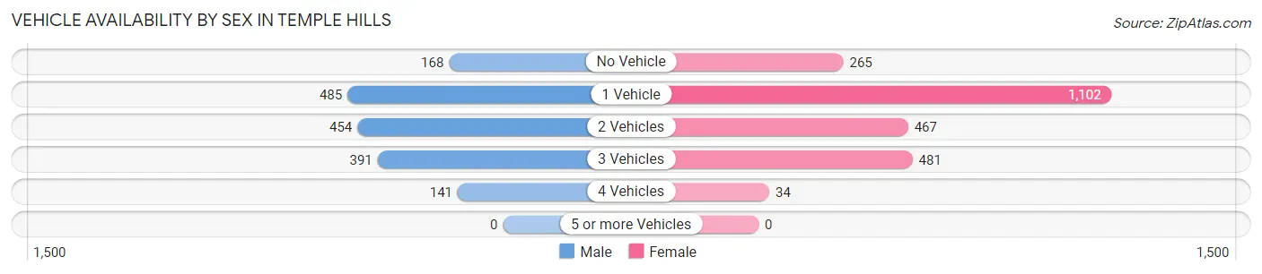 Vehicle Availability by Sex in Temple Hills