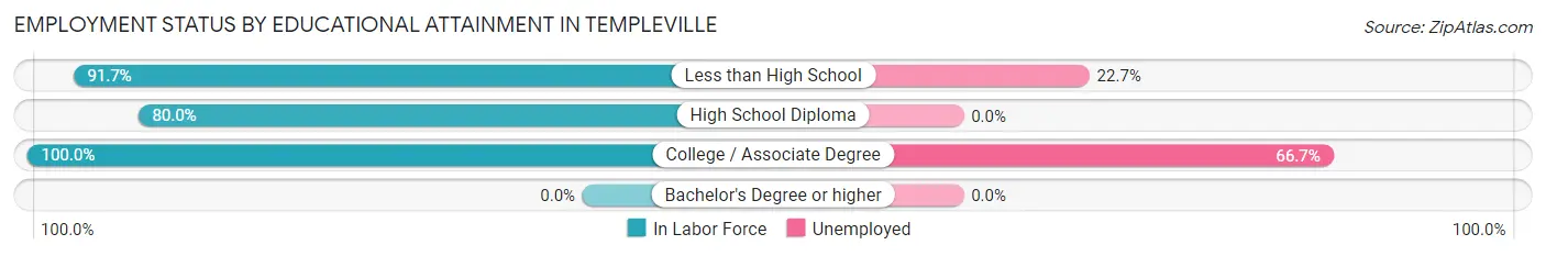 Employment Status by Educational Attainment in Templeville