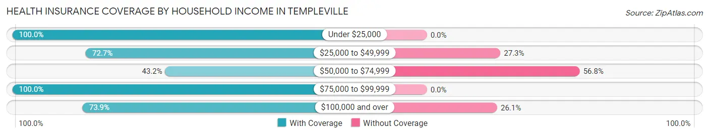 Health Insurance Coverage by Household Income in Templeville