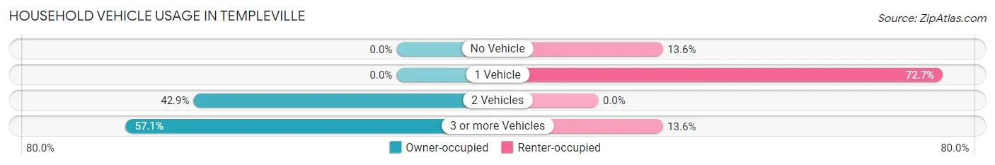 Household Vehicle Usage in Templeville