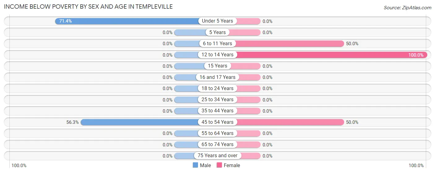 Income Below Poverty by Sex and Age in Templeville