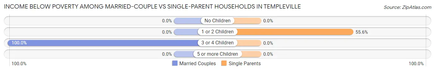 Income Below Poverty Among Married-Couple vs Single-Parent Households in Templeville