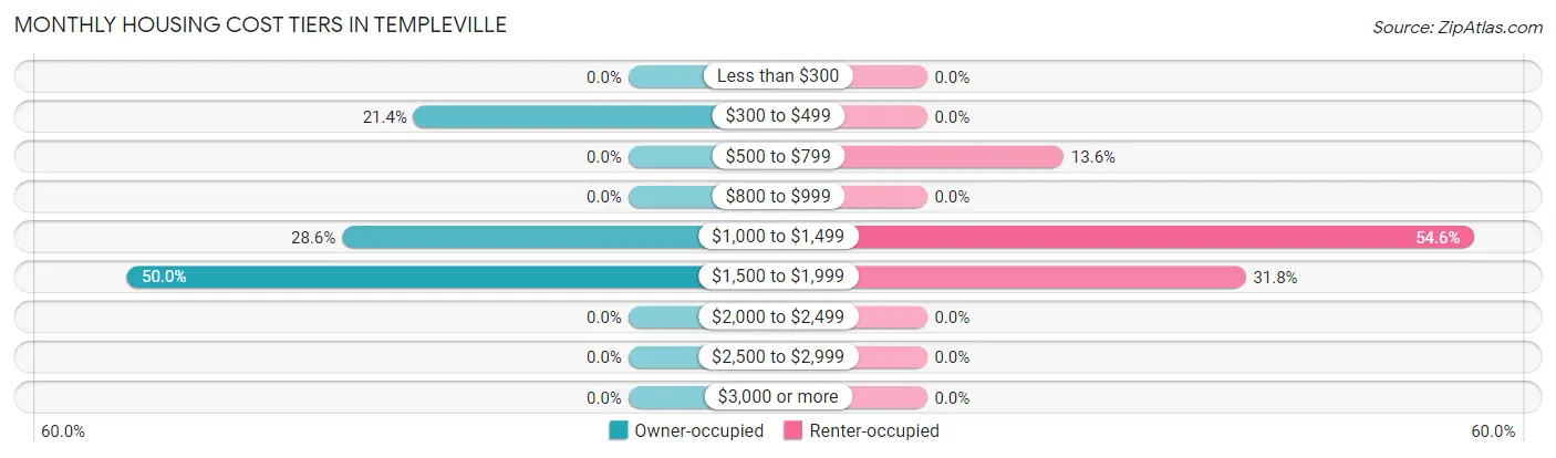 Monthly Housing Cost Tiers in Templeville