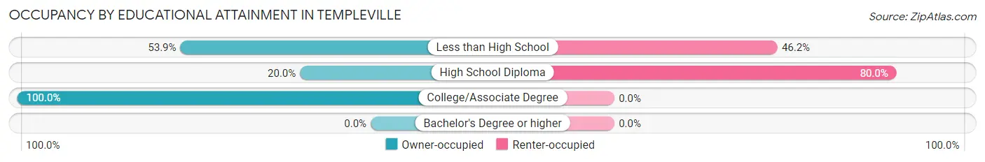 Occupancy by Educational Attainment in Templeville