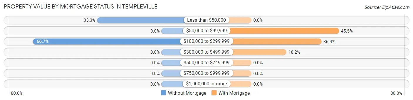 Property Value by Mortgage Status in Templeville
