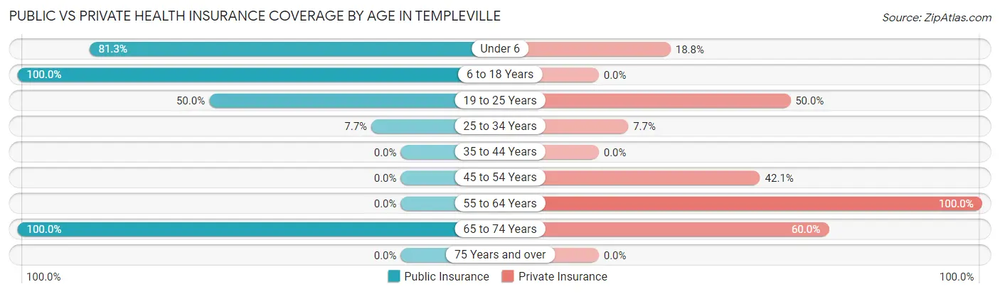 Public vs Private Health Insurance Coverage by Age in Templeville