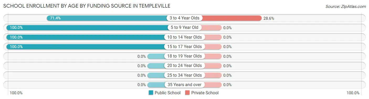 School Enrollment by Age by Funding Source in Templeville