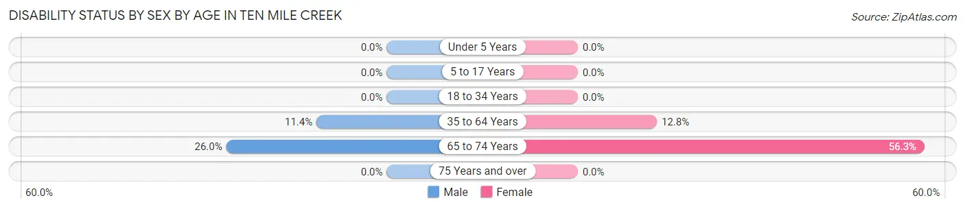 Disability Status by Sex by Age in Ten Mile Creek