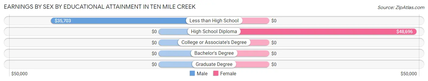 Earnings by Sex by Educational Attainment in Ten Mile Creek