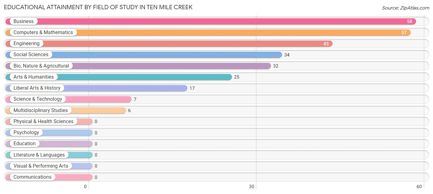 Educational Attainment by Field of Study in Ten Mile Creek