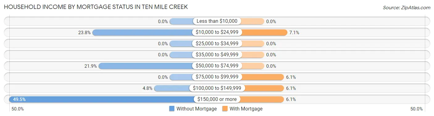 Household Income by Mortgage Status in Ten Mile Creek