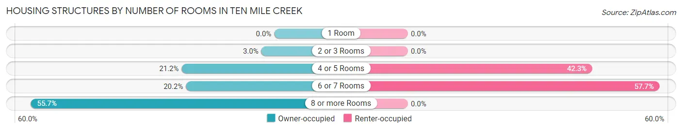 Housing Structures by Number of Rooms in Ten Mile Creek