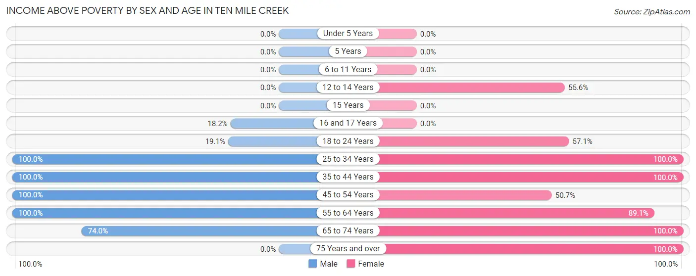 Income Above Poverty by Sex and Age in Ten Mile Creek