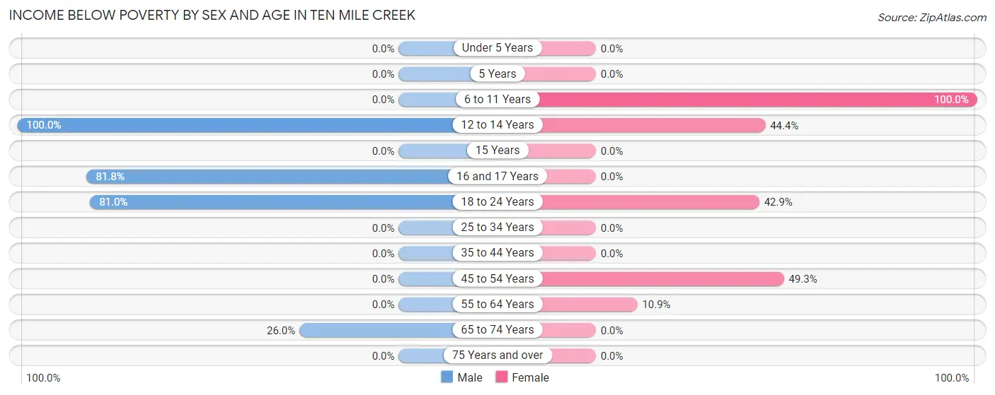Income Below Poverty by Sex and Age in Ten Mile Creek