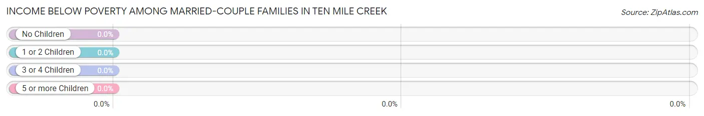 Income Below Poverty Among Married-Couple Families in Ten Mile Creek