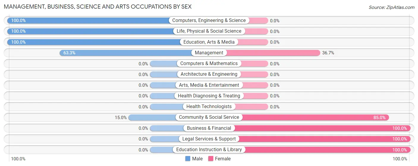 Management, Business, Science and Arts Occupations by Sex in Ten Mile Creek