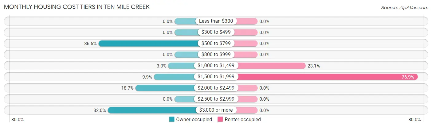 Monthly Housing Cost Tiers in Ten Mile Creek
