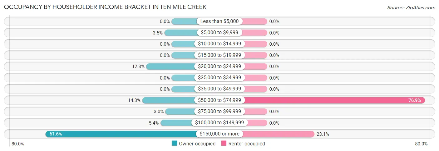 Occupancy by Householder Income Bracket in Ten Mile Creek