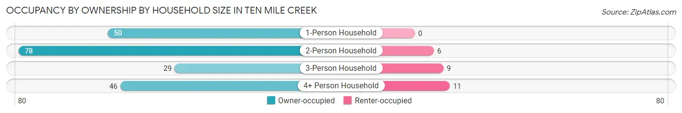 Occupancy by Ownership by Household Size in Ten Mile Creek