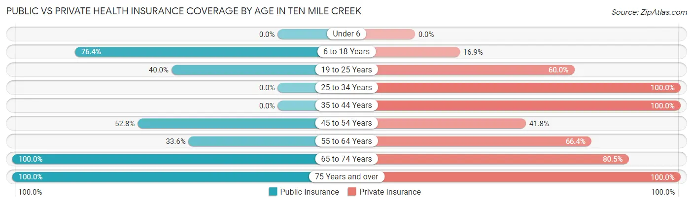 Public vs Private Health Insurance Coverage by Age in Ten Mile Creek