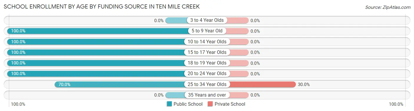 School Enrollment by Age by Funding Source in Ten Mile Creek