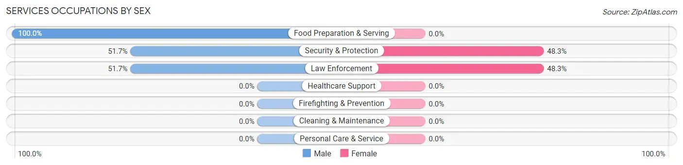 Services Occupations by Sex in Ten Mile Creek