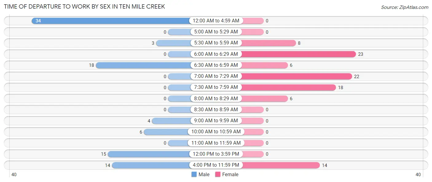 Time of Departure to Work by Sex in Ten Mile Creek