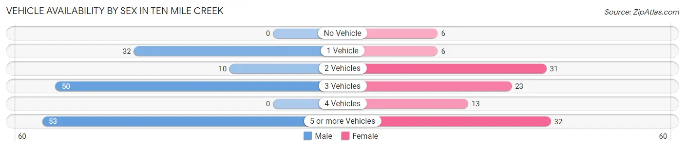 Vehicle Availability by Sex in Ten Mile Creek