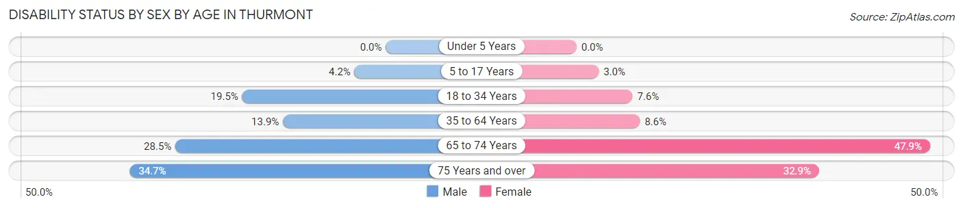Disability Status by Sex by Age in Thurmont