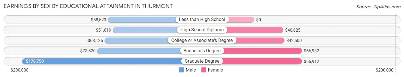 Earnings by Sex by Educational Attainment in Thurmont