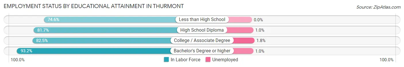 Employment Status by Educational Attainment in Thurmont