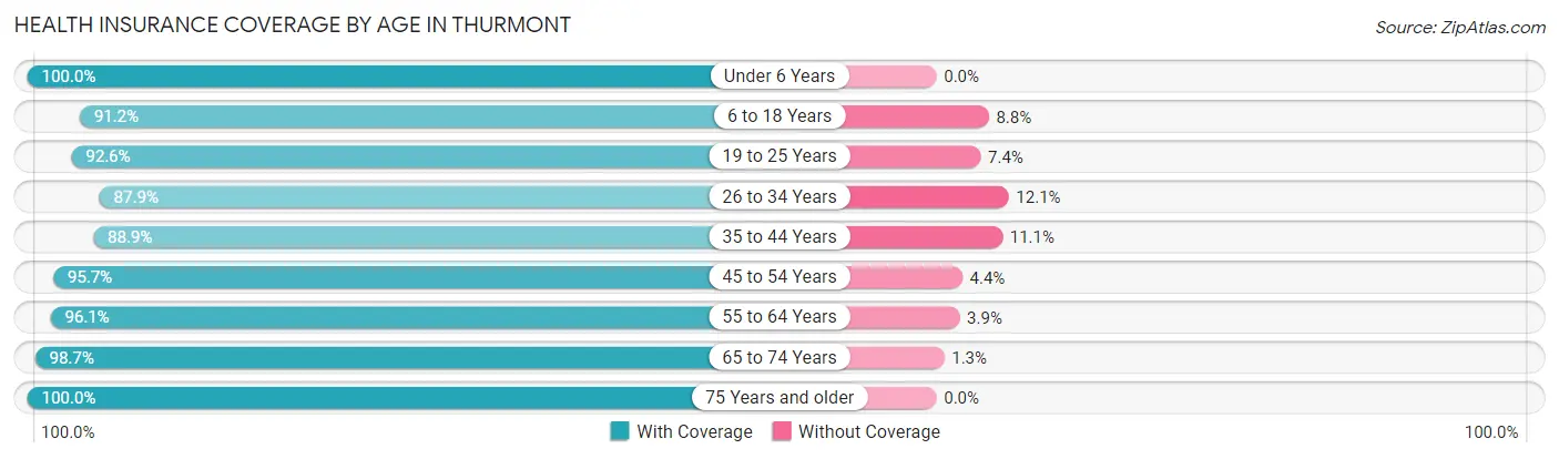 Health Insurance Coverage by Age in Thurmont