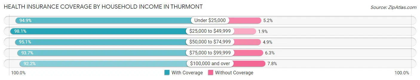 Health Insurance Coverage by Household Income in Thurmont