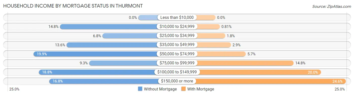 Household Income by Mortgage Status in Thurmont