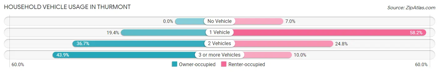 Household Vehicle Usage in Thurmont