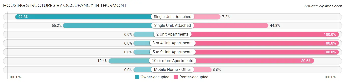 Housing Structures by Occupancy in Thurmont