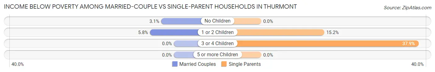 Income Below Poverty Among Married-Couple vs Single-Parent Households in Thurmont