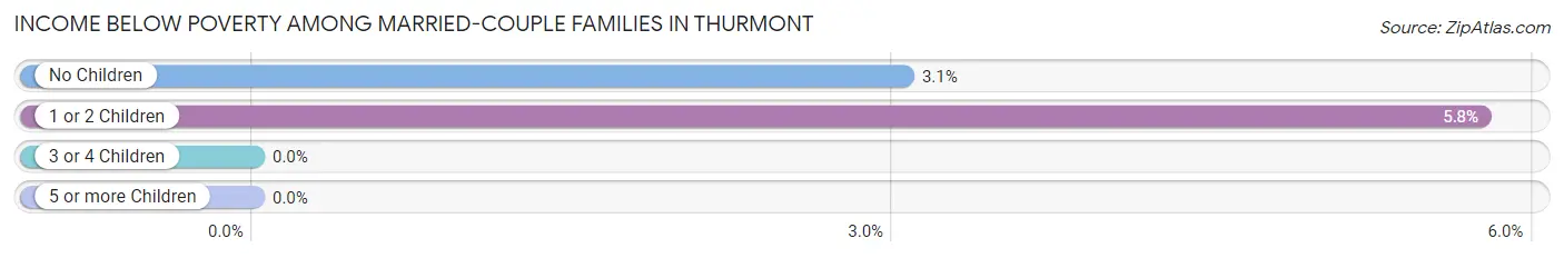 Income Below Poverty Among Married-Couple Families in Thurmont